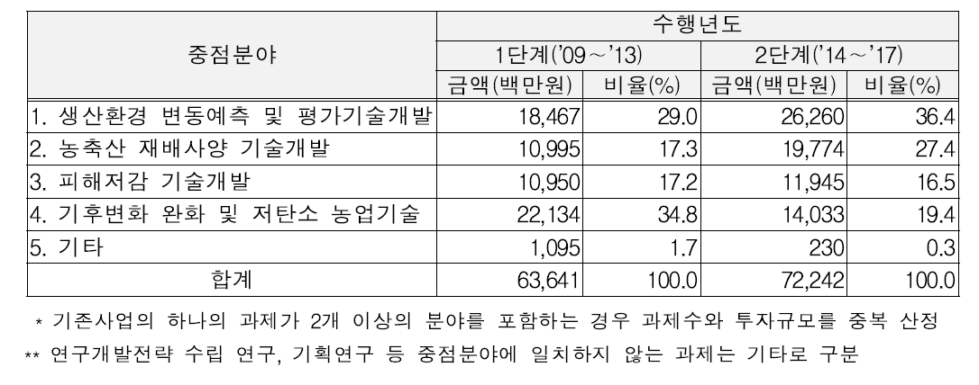 수행단계별 예산규모 및 비율