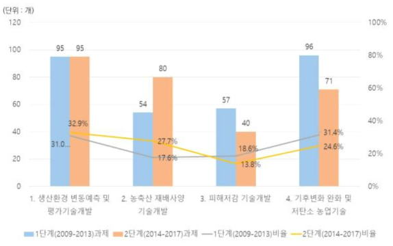 수행단계별 과제규모 및 비율