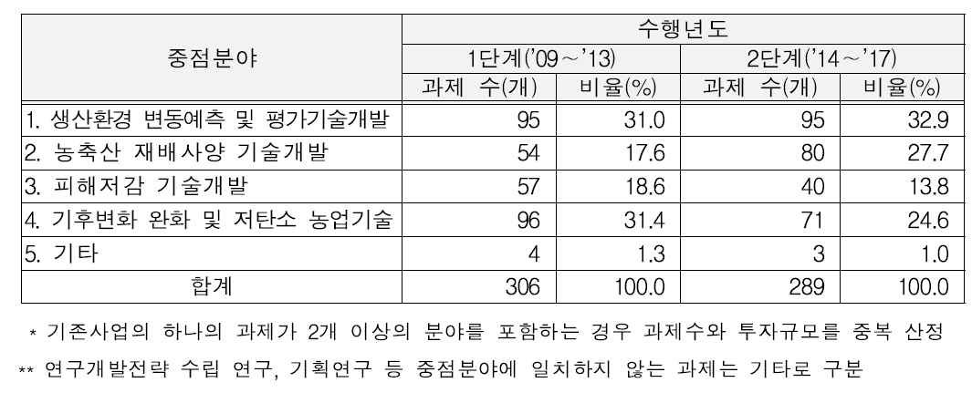 수행단계별 과제규모 및 비율