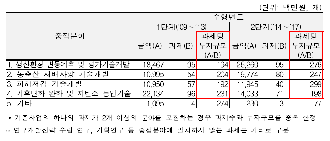 추진단계별 수행단계별 과제당 투자규모