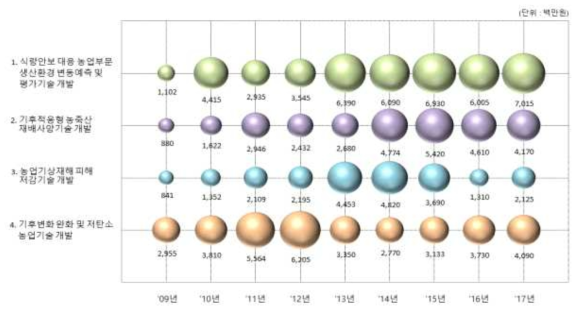 연도별 중점분야별 투자 현황