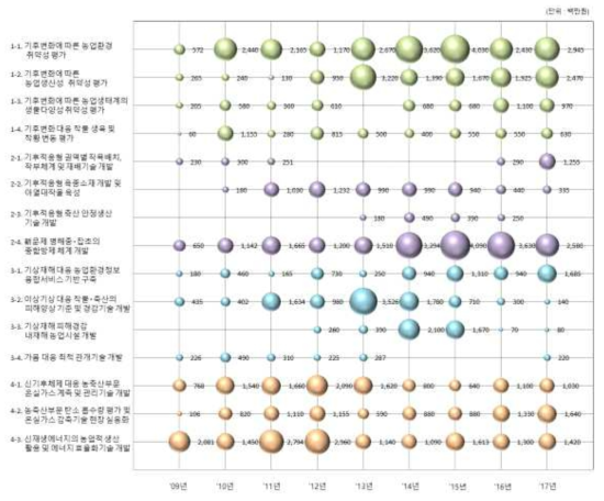 연도별 중점과제별 투자 현황