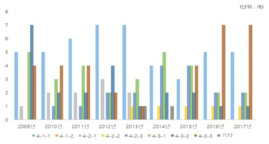 핵심기술별 년도별 과제규모