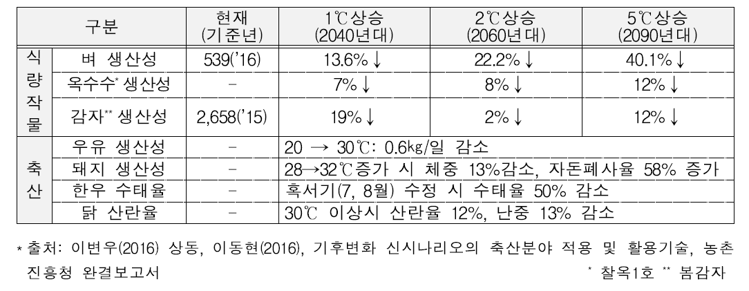 온도 상승에 따른 식량작물과 축산의 생산성 변화