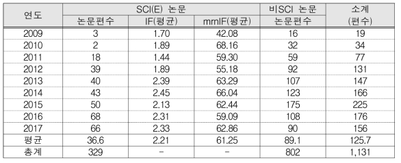 연도별 SCI(E)의 순위보정영향력지수