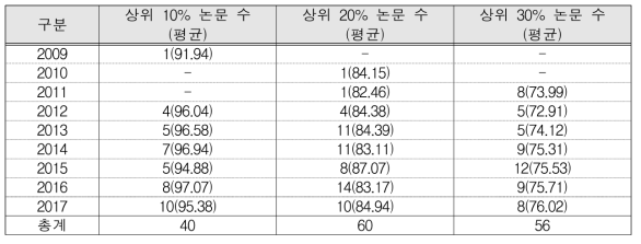 연도별 상위 논문 수