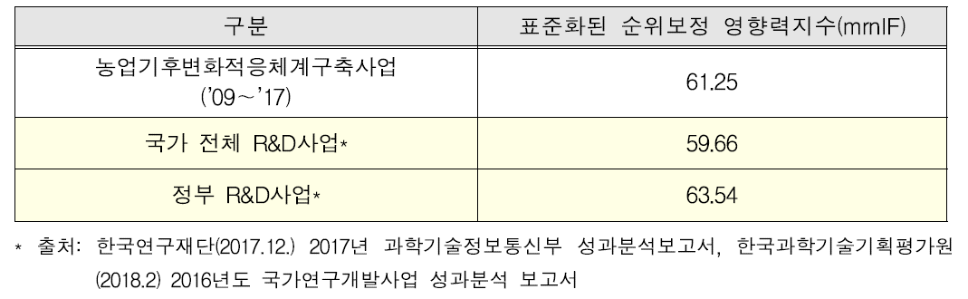 SCI(E) 논문의 표준화된 순위보정영향력지수(mrnIIF) 비교