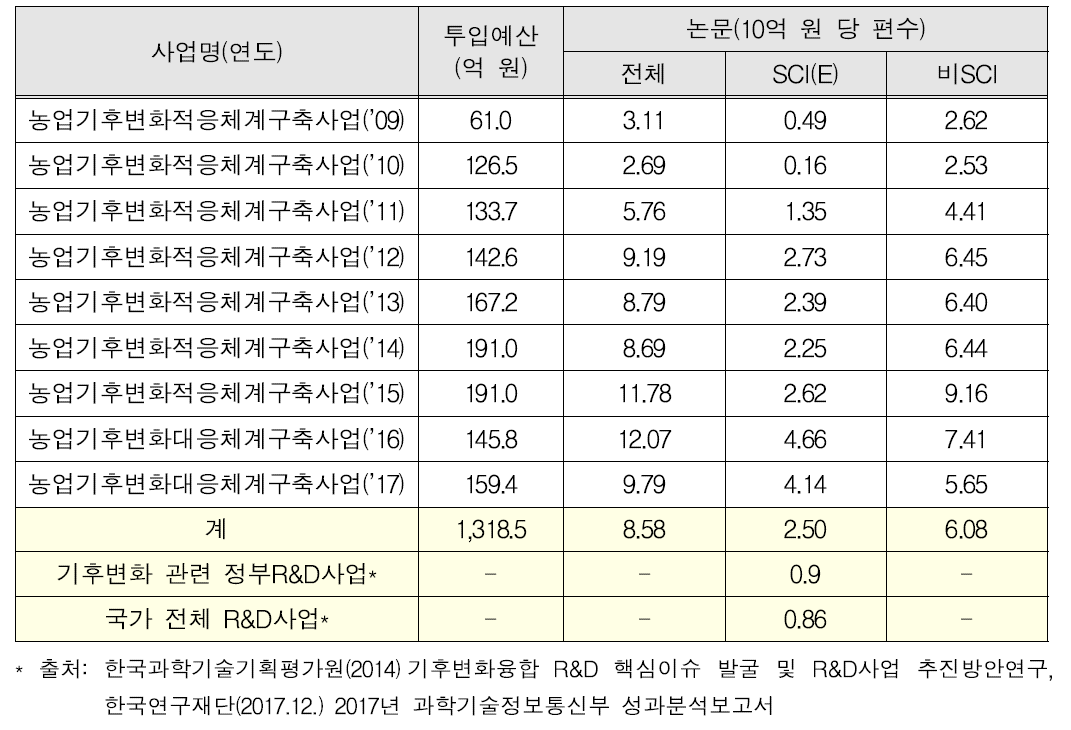 연도별 10억 원 당 논문편수