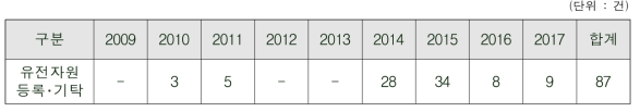 연도별 유전자원 등록 기탁 건수