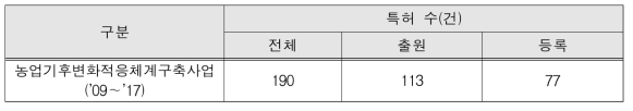 전체 특허성과 수