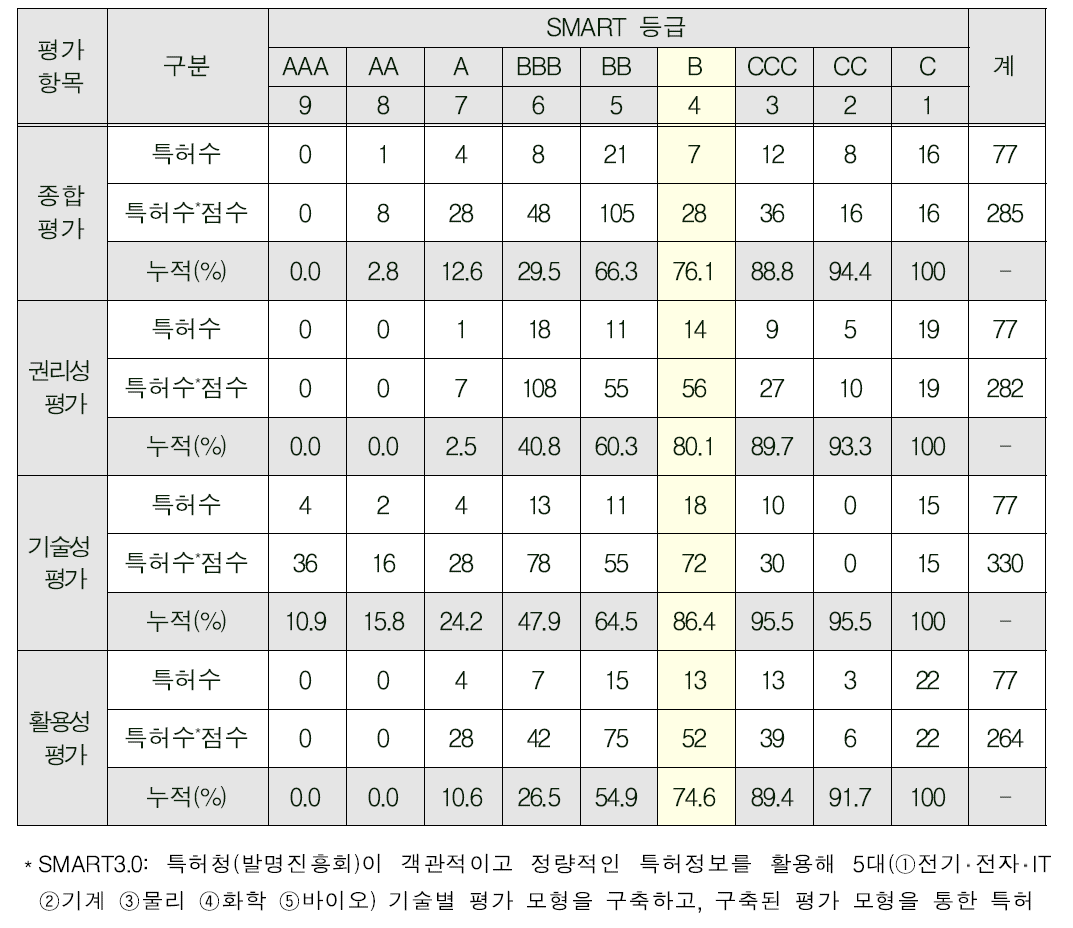 등록특허의 등급별 SMART분석 결과