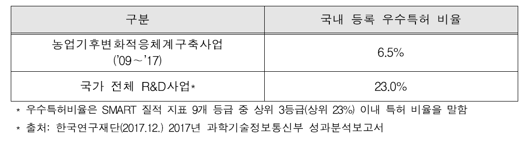 국내 등록 우수특허 비율