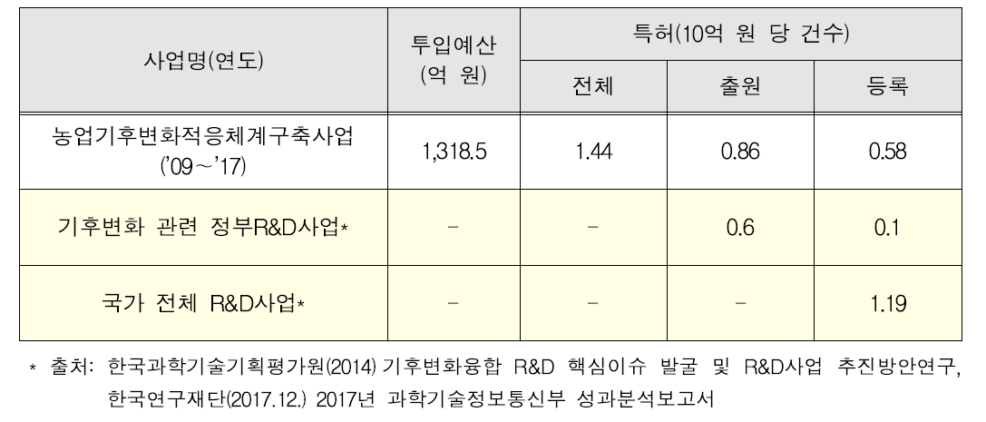 10억 원 당 특허성과