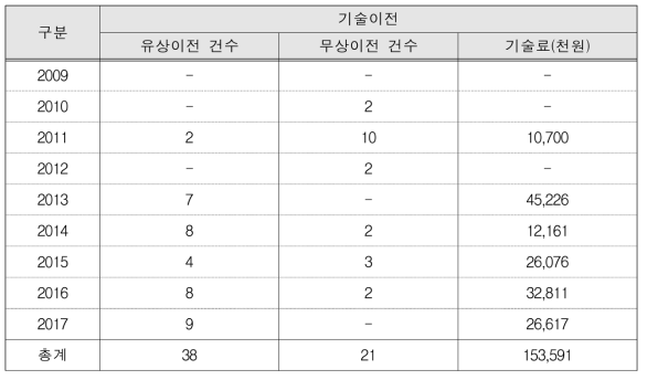 연도별 기술이전 성과