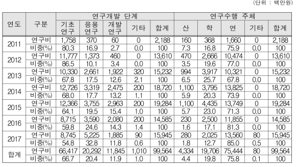 연구개발 단계별, 연구수행 주체별 예산 투입비중