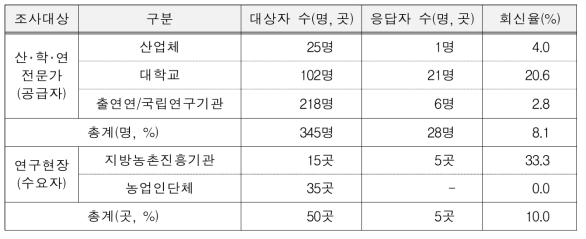 2차 기술수요 조사의 대상자 및 회신율