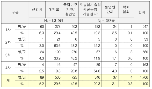 농업기후변화대응기술 수요조사 회신 결과