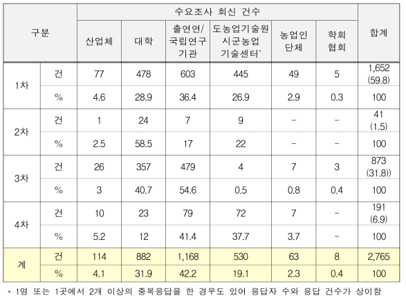 농업 기후변화 대응 기술 수요조사 회신 건수(중복응답)