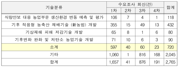 중점분야별 농업 기후변화 대응 기술 수요조사 회신 건수(중복응답)