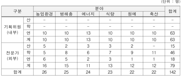 기술수준조사 대상 구성