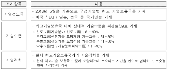 기술수준 조사항목