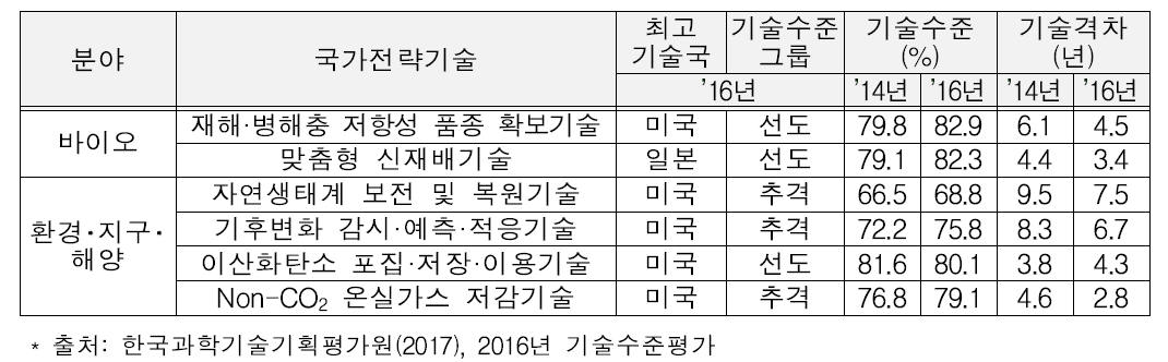 농업 기후변화 대응 관련 국가전략기술별 기술수준 및 기술격차