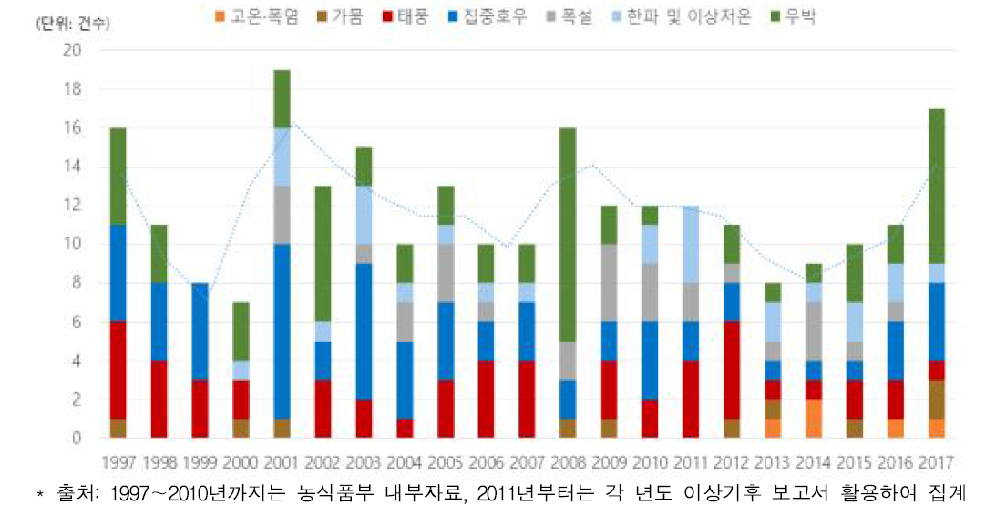 1997～2017년 간 농업분야 기상재해 유형별 발생빈도 추이