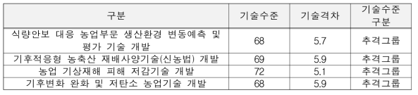 분야별 기술수준 구분