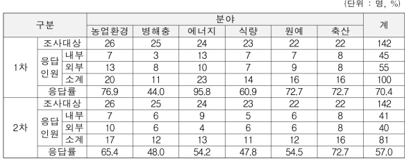 기술수준조사 응답결과