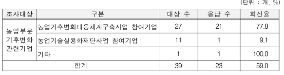 수요조사 대상 및 회신율