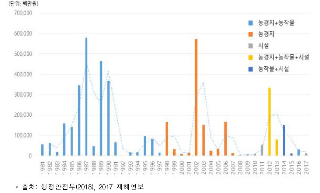 1981～2017년 기상재해로 인한 농업분야 피해금액