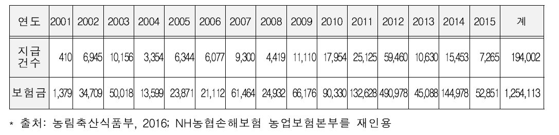 연도별 농작물 재해보험 보험금 지급건수 및 금액(백만원)