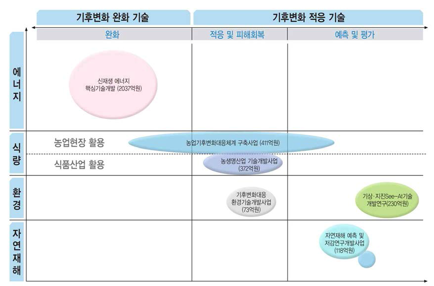 부처별 유사사업과의 차별성