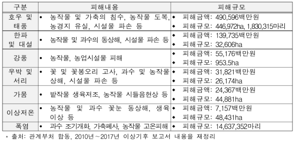 2010년～2017년 이상기후로 인한 농축산 피해내용 및 피해규모