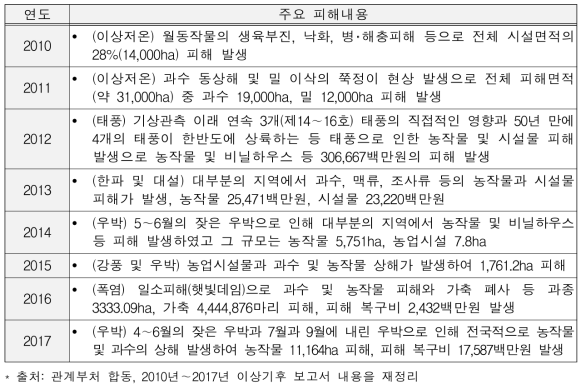 최근(2010～2017년) 연도별 주요 이상기후에 따른 농축산 피해