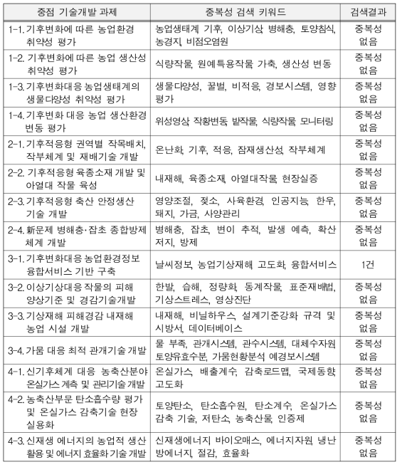 중점 기술개발 과제의 중복성 검색 결과