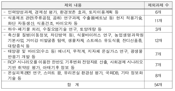 중복성 검색 세부 제외 내용 및 과제수