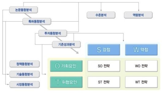 新농업기후변화대응체계구축사업 R&D 추진방향 도출 방법