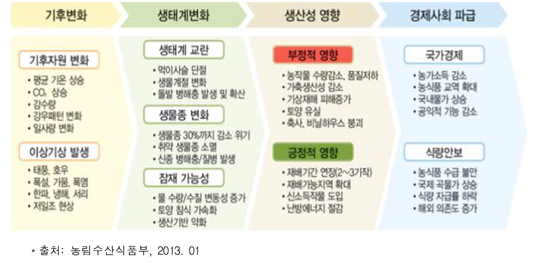 농축산분야 기후변화 영향의 파급경로