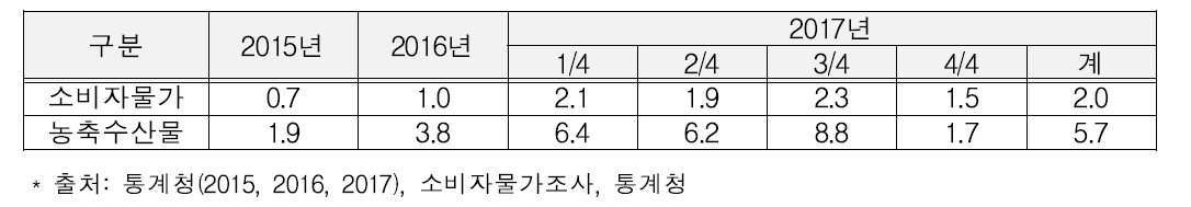 2015～2017년 물가 변동 추이