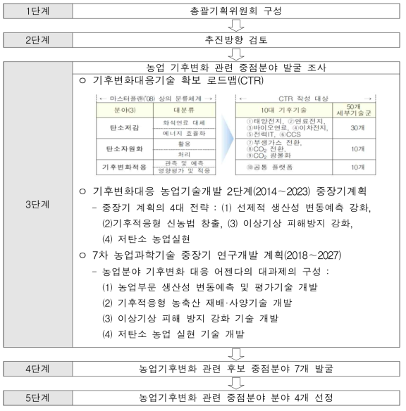 중점분야 선정 프로세스