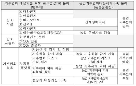 범부처 CTR분야와 농진청 농업기후변화대응체계구축 분야간 연계구조