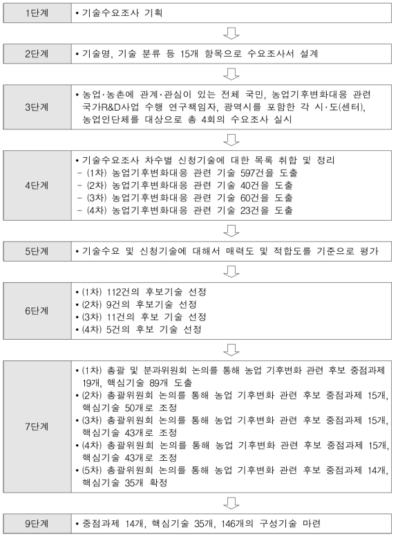 추진과제 선정 상향식 프로세스