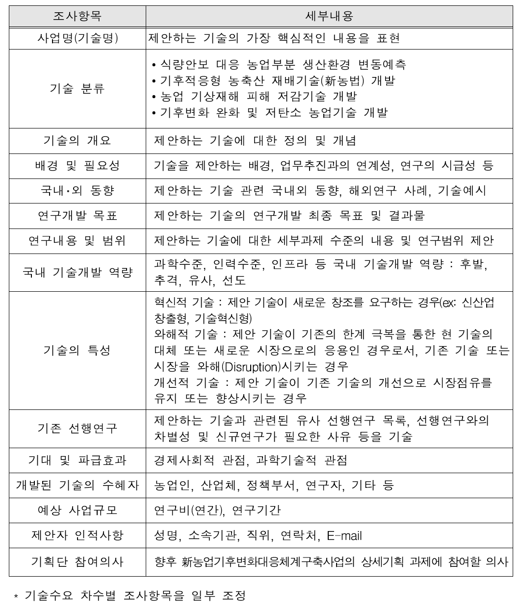 농업기후변화대응기술 수요조사 항목