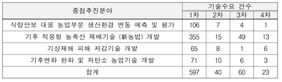 중점추진분야별 기술수요 현황