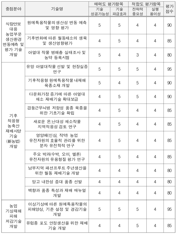 원예분야 기술평가 결과(1차)