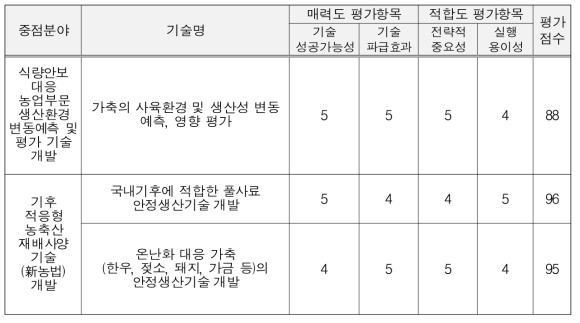 축산분야 기술평가 결과