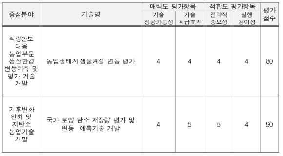 농업환경분야 기술평가(2차)