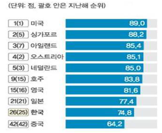 국가별 세계식량안보지수 순위