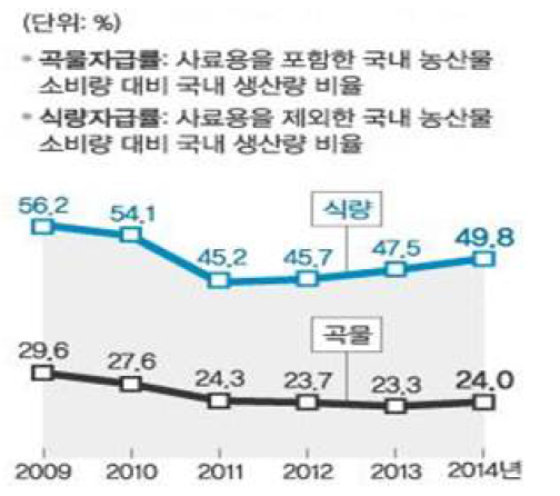 우리나라 곡물 식량자급률 추이